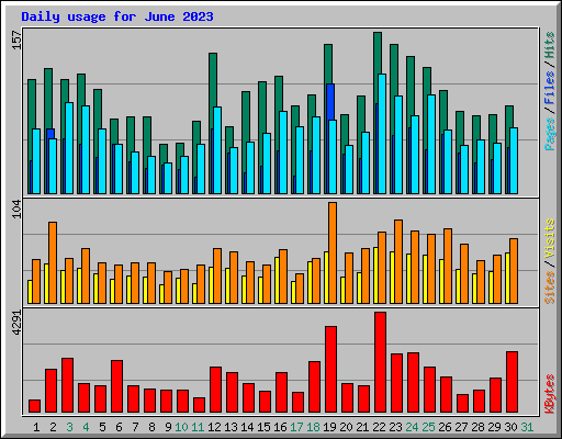 Daily usage for June 2023