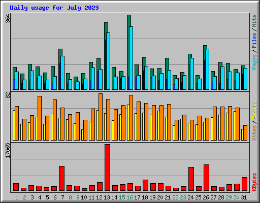 Daily usage for July 2023