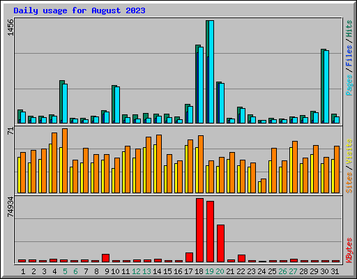 Daily usage for August 2023