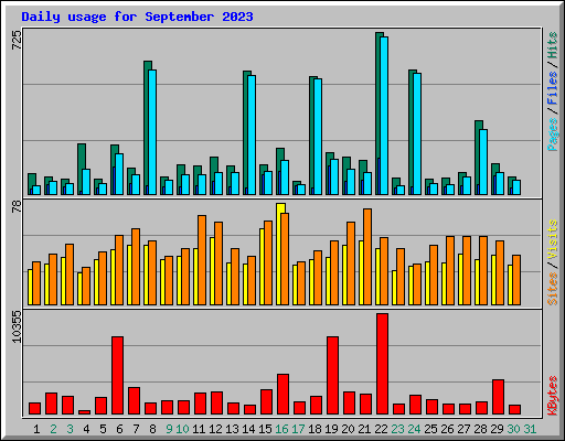 Daily usage for September 2023