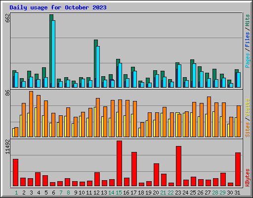 Daily usage for October 2023