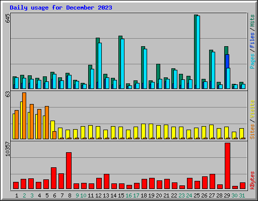 Daily usage for December 2023