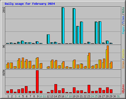 Daily usage for February 2024