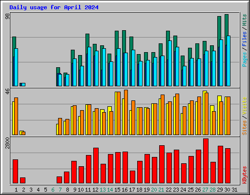 Daily usage for April 2024