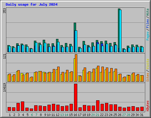 Daily usage for July 2024