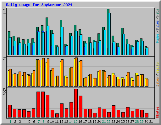 Daily usage for September 2024