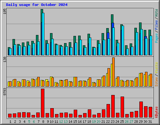 Daily usage for October 2024