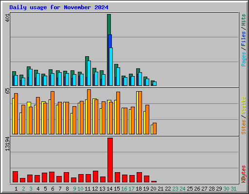 Daily usage for November 2024