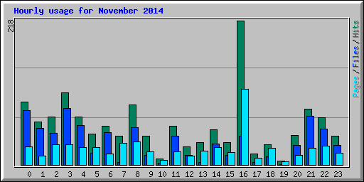 Hourly usage for November 2014