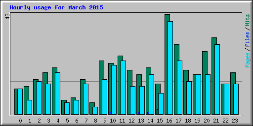 Hourly usage for March 2015