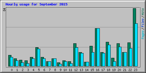 Hourly usage for September 2015