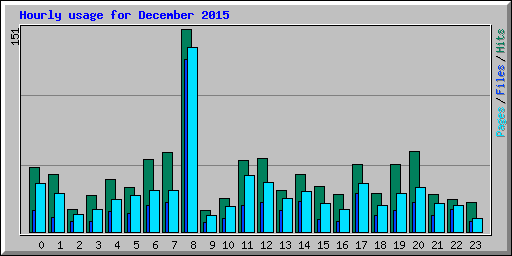 Hourly usage for December 2015