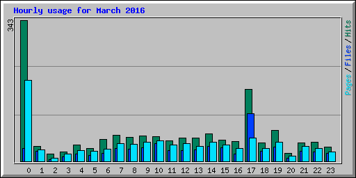 Hourly usage for March 2016