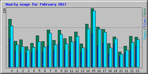 Hourly usage for February 2017