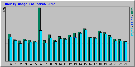 Hourly usage for March 2017