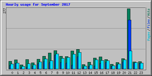 Hourly usage for September 2017