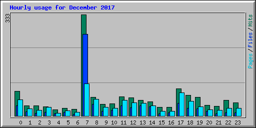 Hourly usage for December 2017