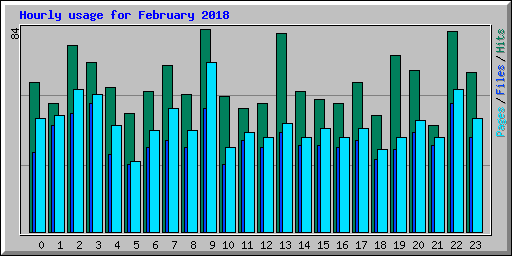 Hourly usage for February 2018