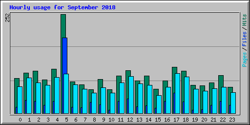 Hourly usage for September 2018