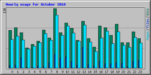 Hourly usage for October 2018