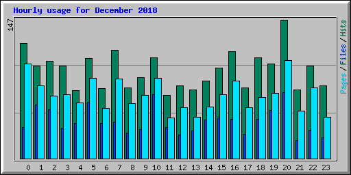 Hourly usage for December 2018