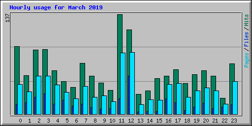 Hourly usage for March 2019