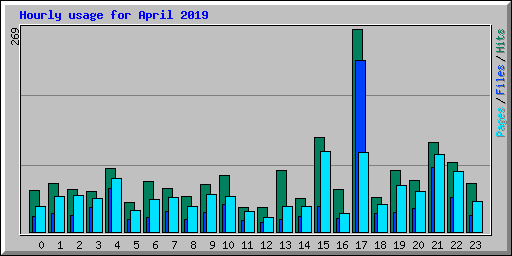 Hourly usage for April 2019