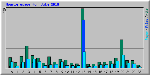 Hourly usage for July 2019