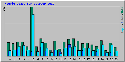 Hourly usage for October 2019