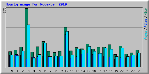 Hourly usage for November 2019