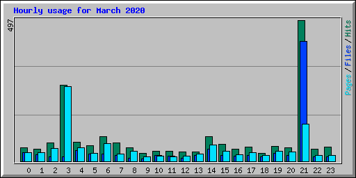 Hourly usage for March 2020