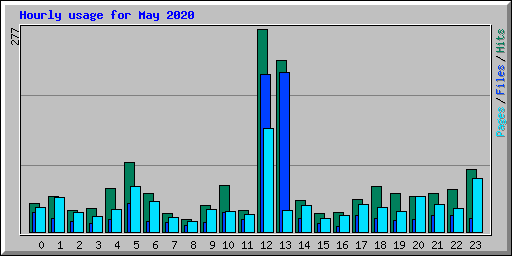 Hourly usage for May 2020