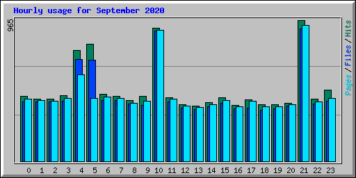 Hourly usage for September 2020