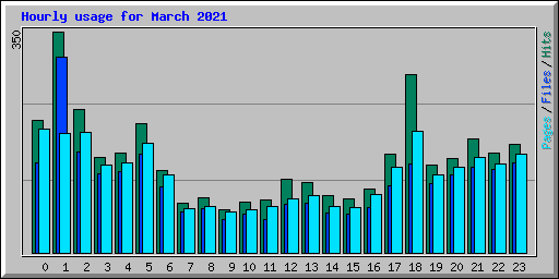 Hourly usage for March 2021