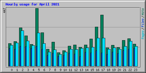 Hourly usage for April 2021