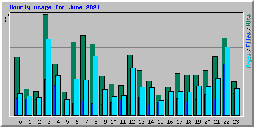 Hourly usage for June 2021