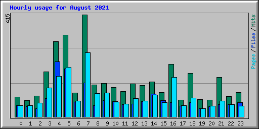 Hourly usage for August 2021