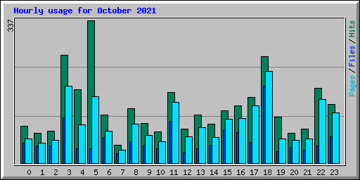 Hourly usage for October 2021