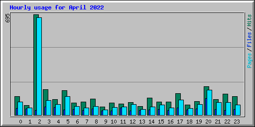 Hourly usage for April 2022