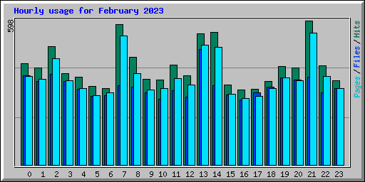 Hourly usage for February 2023