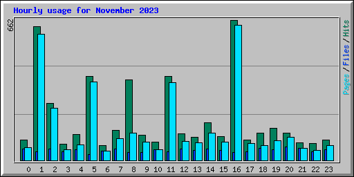 Hourly usage for November 2023