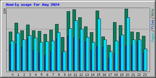 Hourly usage for May 2024