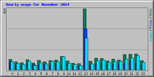 Hourly usage for November 2024