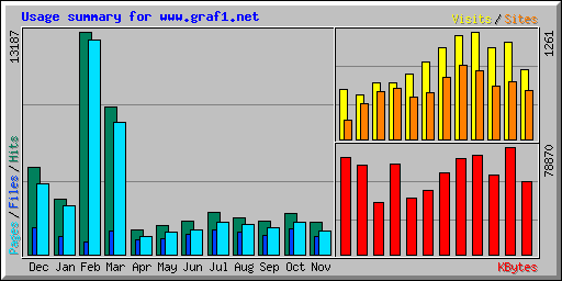 Usage summary for www.graf1.net